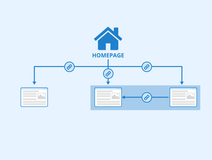 internal linking seo